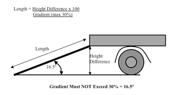 plant loading ramp gradient